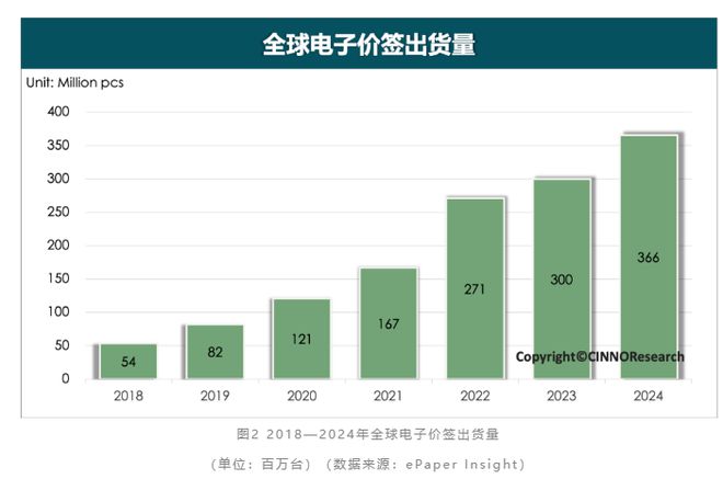 年电子纸全球终端出货同比增长超22% 彩色大尺寸化成未来趋势mg不朽情缘平台网站CINNO Research：2024(图3)