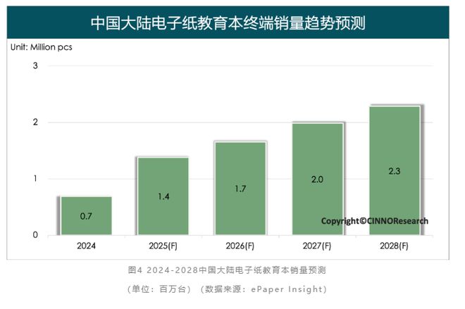 年电子纸全球终端出货同比增长超22% 彩色大尺寸化成未来趋势mg不朽情缘平台网站CINNO Research：2024(图2)