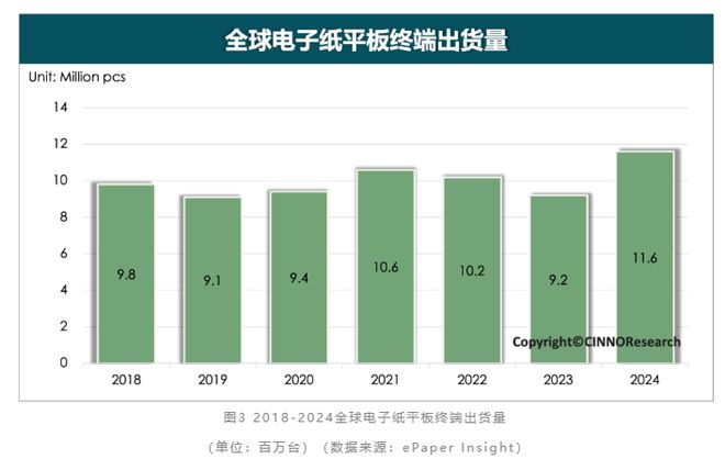 年电子纸全球终端出货同比增长超22% 彩色大尺寸化成未来趋势mg不朽情缘平台网站CINNO Research：2024(图4)