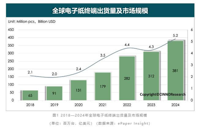 年电子纸全球终端出货同比增长超22% 彩色大尺寸化成未来趋势mg不朽情缘平台网站