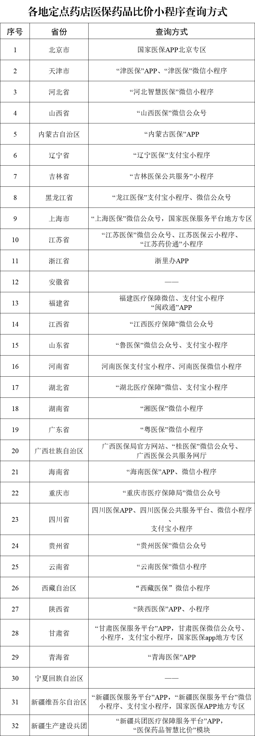 份上线运行医保定点药店比价小程序不朽情缘模拟器国家医保局：29省