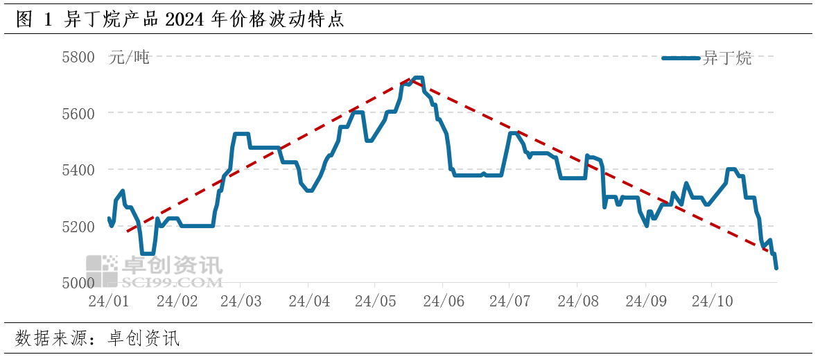 4-2025年异丁烷年度数据解读不朽情缘首页【年终盘点】202(图4)