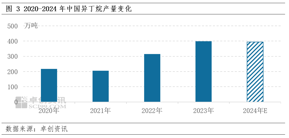 4-2025年异丁烷年度数据解读不朽情缘首页【年终盘点】202(图2)