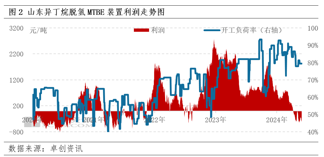 4-2025年异丁烷年度数据解读不朽情缘首页【年终盘点】202(图3)