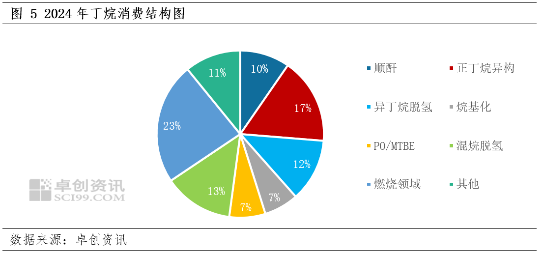 4-2025年异丁烷年度数据解读不朽情缘首页【年终盘点】202(图5)